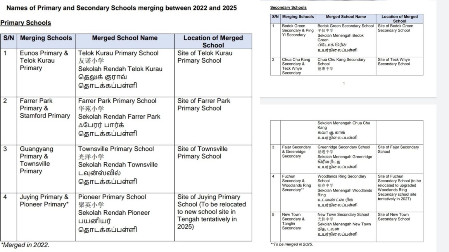 The Name List Of Primary and Secondary Schools Which Are Merging