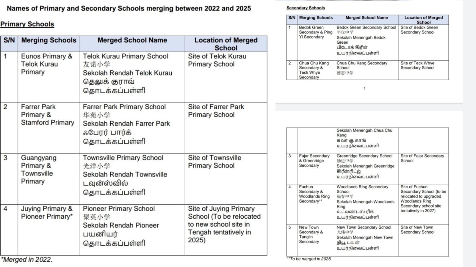 The Name List Of Primary and Secondary Schools Which Are Merging ...