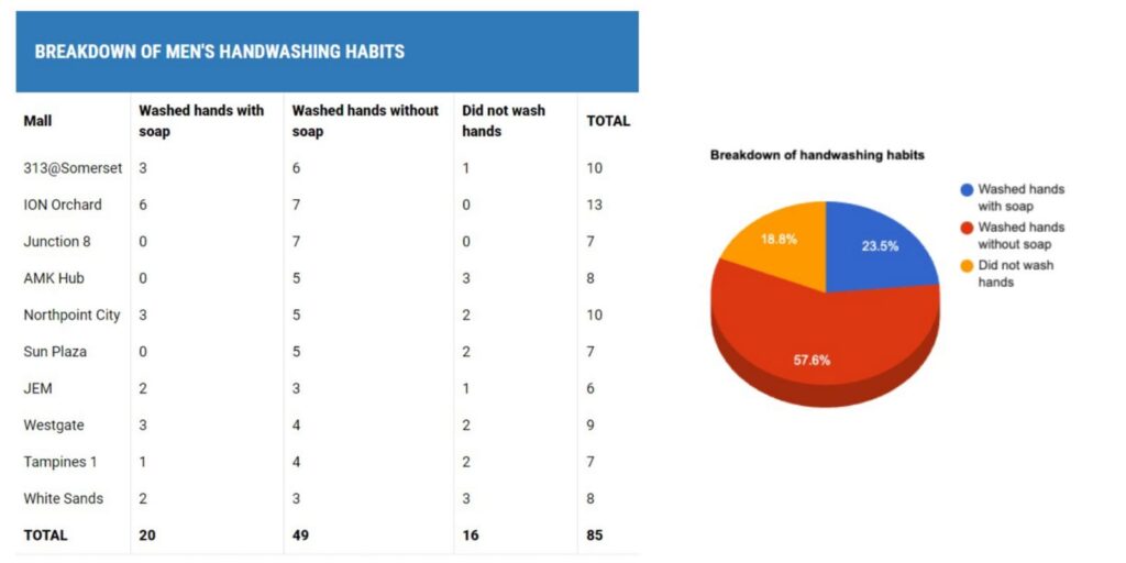 singapore-men-dont-wash-their-hands-with-soap-after-toilet-use-survey.jpeg
